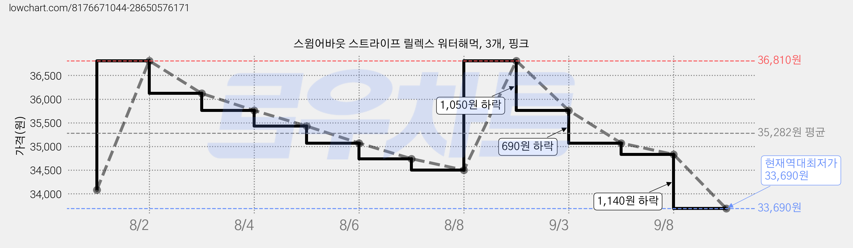 스윔어바웃 스트라이프 릴렉스 워터해먹, 3개, 핑크 가격 변동 차트, 현재가 33,690원, 역대최저가