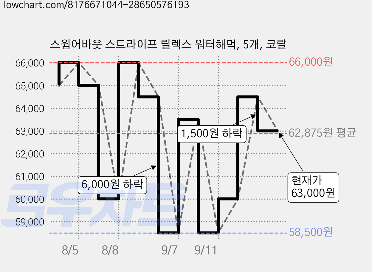 스윔어바웃 스트라이프 릴렉스 워터해먹, 5개, 코랄 가격 변동 차트, 현재가 63,000원, 관측 최저가 58,500원