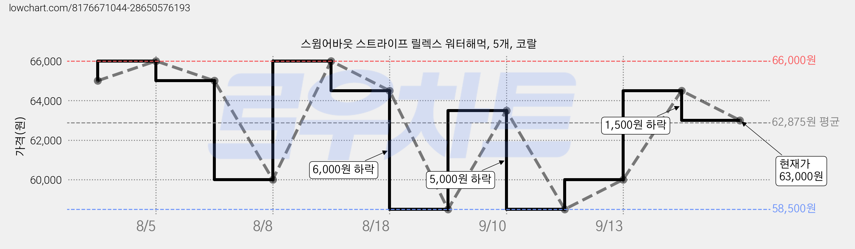 스윔어바웃 스트라이프 릴렉스 워터해먹, 5개, 코랄 가격 변동 차트, 현재가 63,000원, 관측 최저가 58,500원