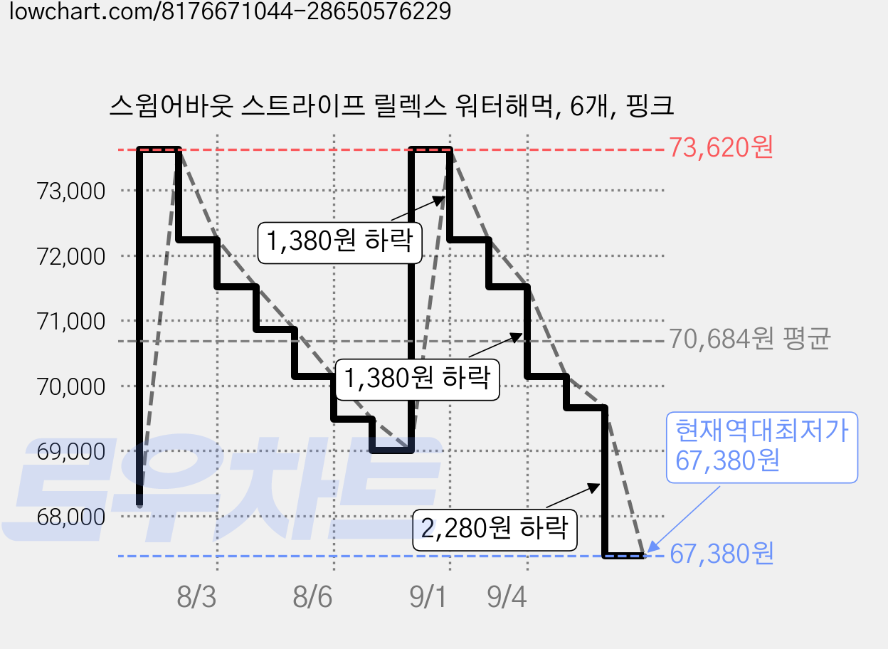 스윔어바웃 스트라이프 릴렉스 워터해먹, 6개, 핑크 가격 변동 차트, 현재가 67,380원, 역대최저가