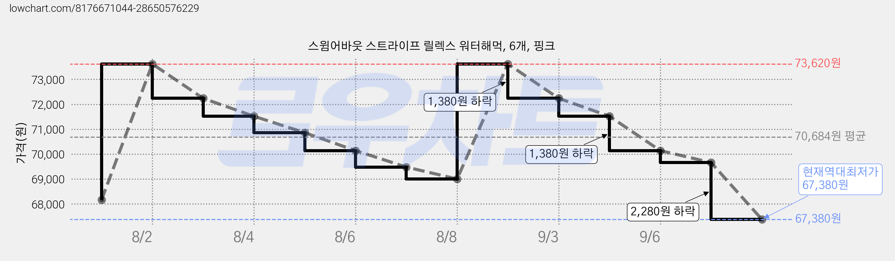 스윔어바웃 스트라이프 릴렉스 워터해먹, 6개, 핑크 가격 변동 차트, 현재가 67,380원, 역대최저가
