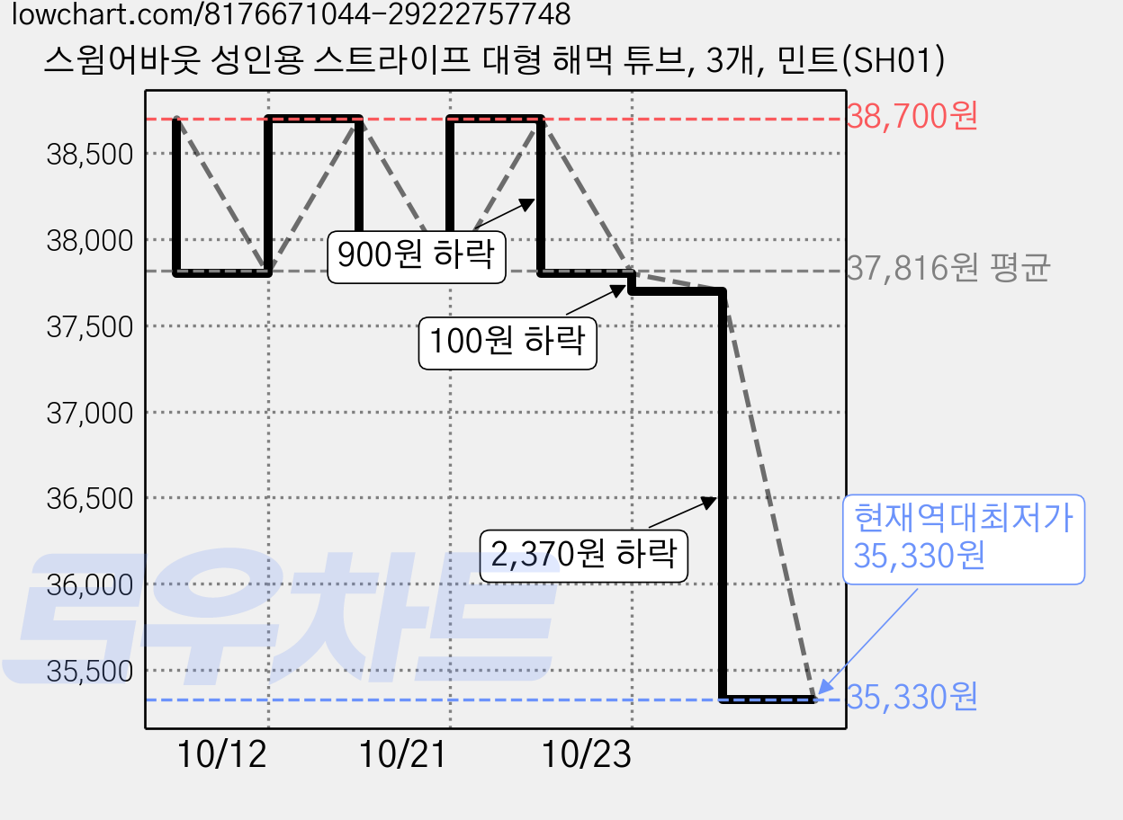 스윔어바웃 성인용 스트라이프 대형 해먹 튜브, 3개, 민트(SH01) 가격 변동 차트, 현재가 35,330원, 역대최저가