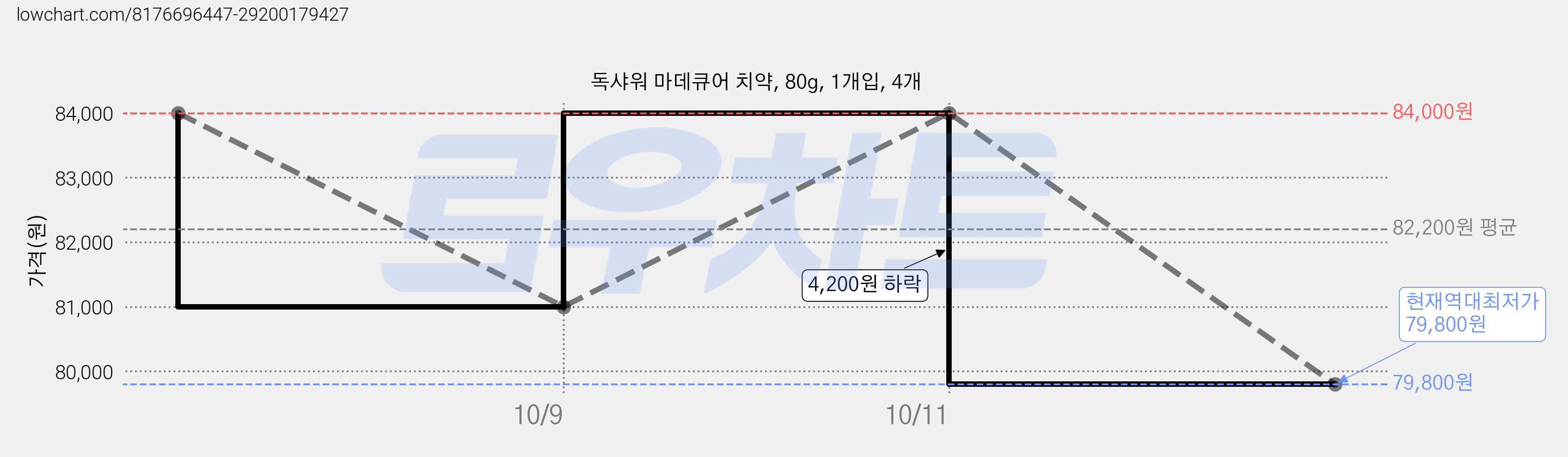 독샤워 마데큐어 치약, 80g, 1개입, 4개 가격 변동 차트, 현재가 79,800원, 역대최저가