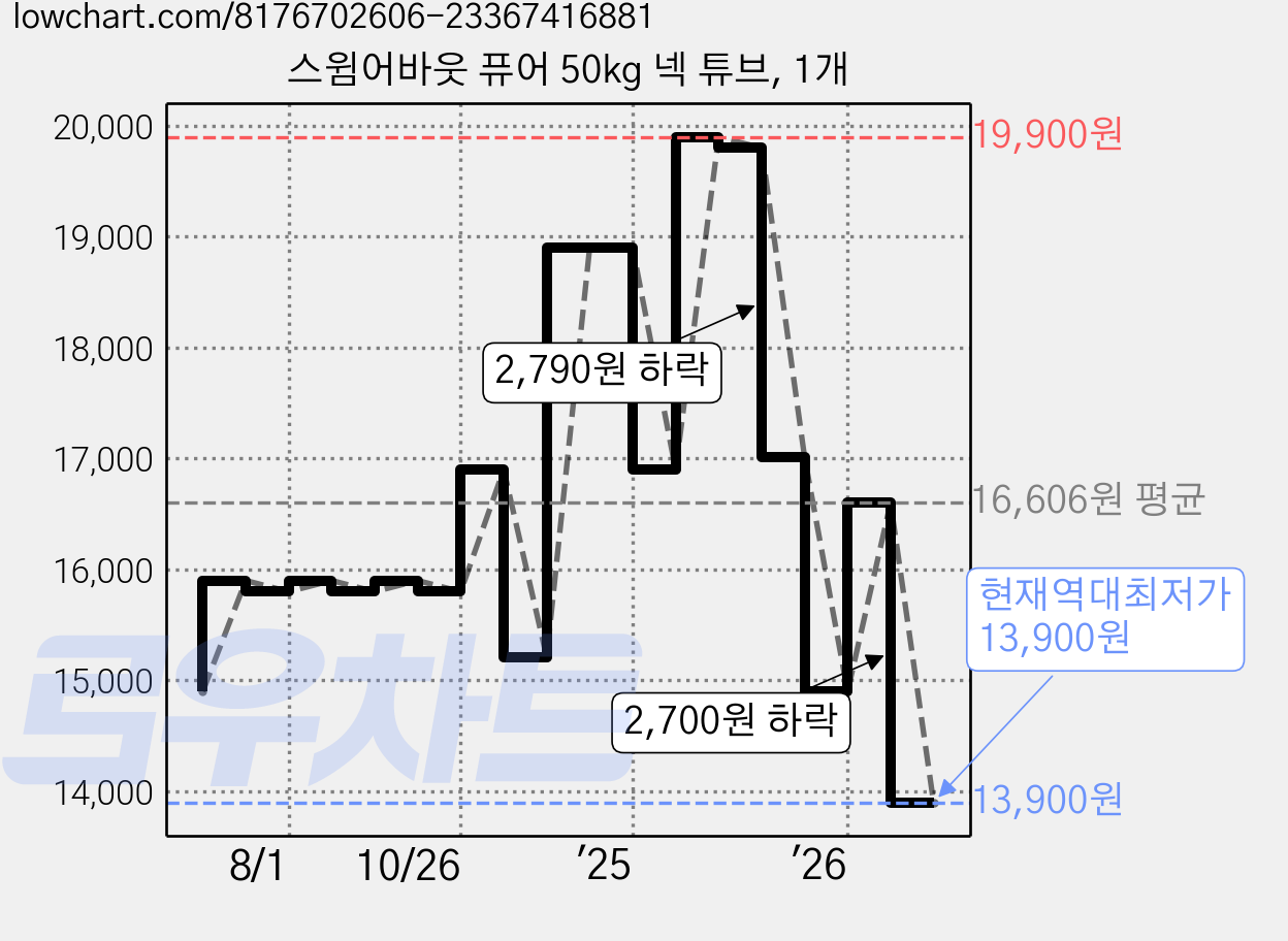 스윔어바웃 퓨어 50kg 넥 튜브, 1개 가격 변동 차트, 현재가 13,900원, 역대최저가