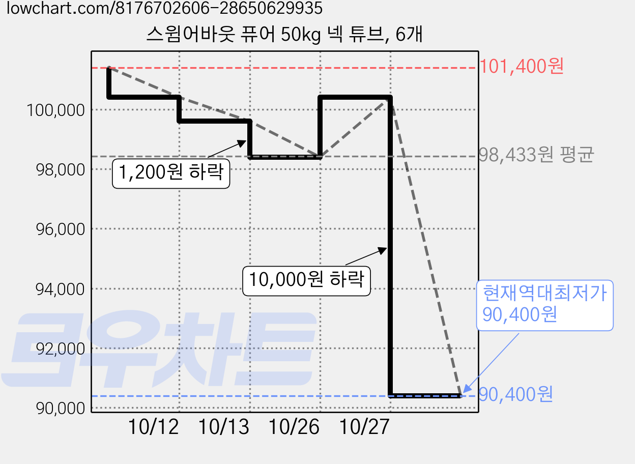 스윔어바웃 퓨어 50kg 넥 튜브, 6개 가격 변동 차트, 현재가 90,400원, 역대최저가