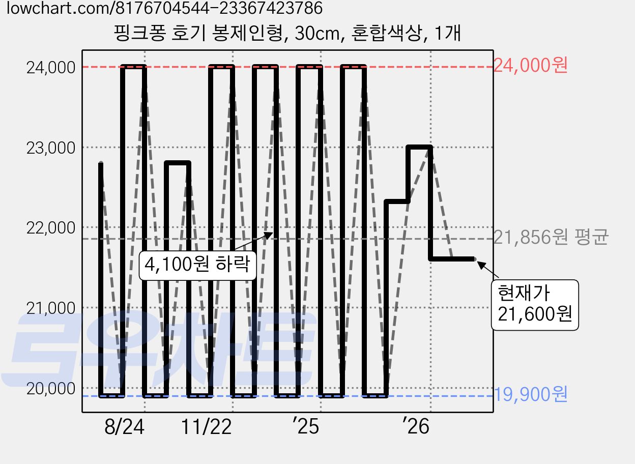 핑크퐁 호기 봉제인형, 30cm, 혼합색상, 1개 가격 변동 차트, 현재가 21,600원, 관측 최저가 19,900원