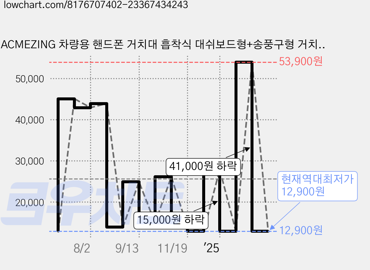 ACMEZING 차량용 핸드폰 거치대 흡착식 대쉬보드형+송풍구형 거치대 Z12, 블랙, 1개 가격 변동 차트, 현재가 12,900원, 역대최저가