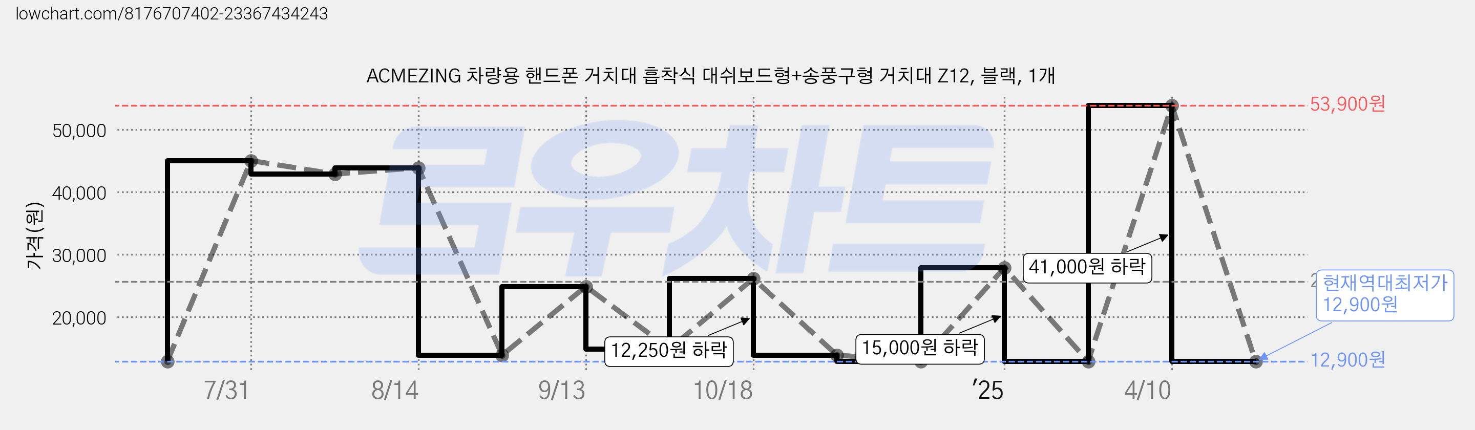 ACMEZING 차량용 핸드폰 거치대 흡착식 대쉬보드형+송풍구형 거치대 Z12, 블랙, 1개 가격 변동 차트, 현재가 12,900원, 역대최저가