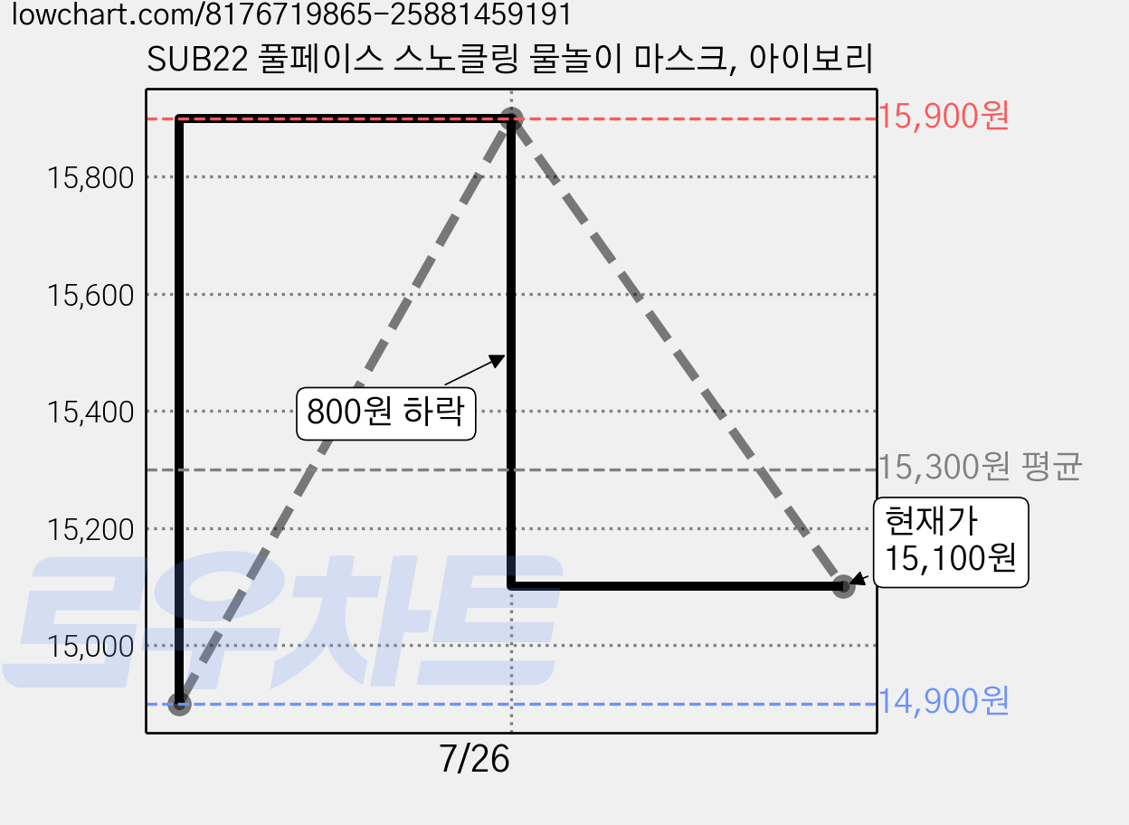 SUB22 풀페이스 스노클링 물놀이 마스크, 아이보리 가격 변동 차트, 현재가 15,100원, 관측 최저가 14,900원