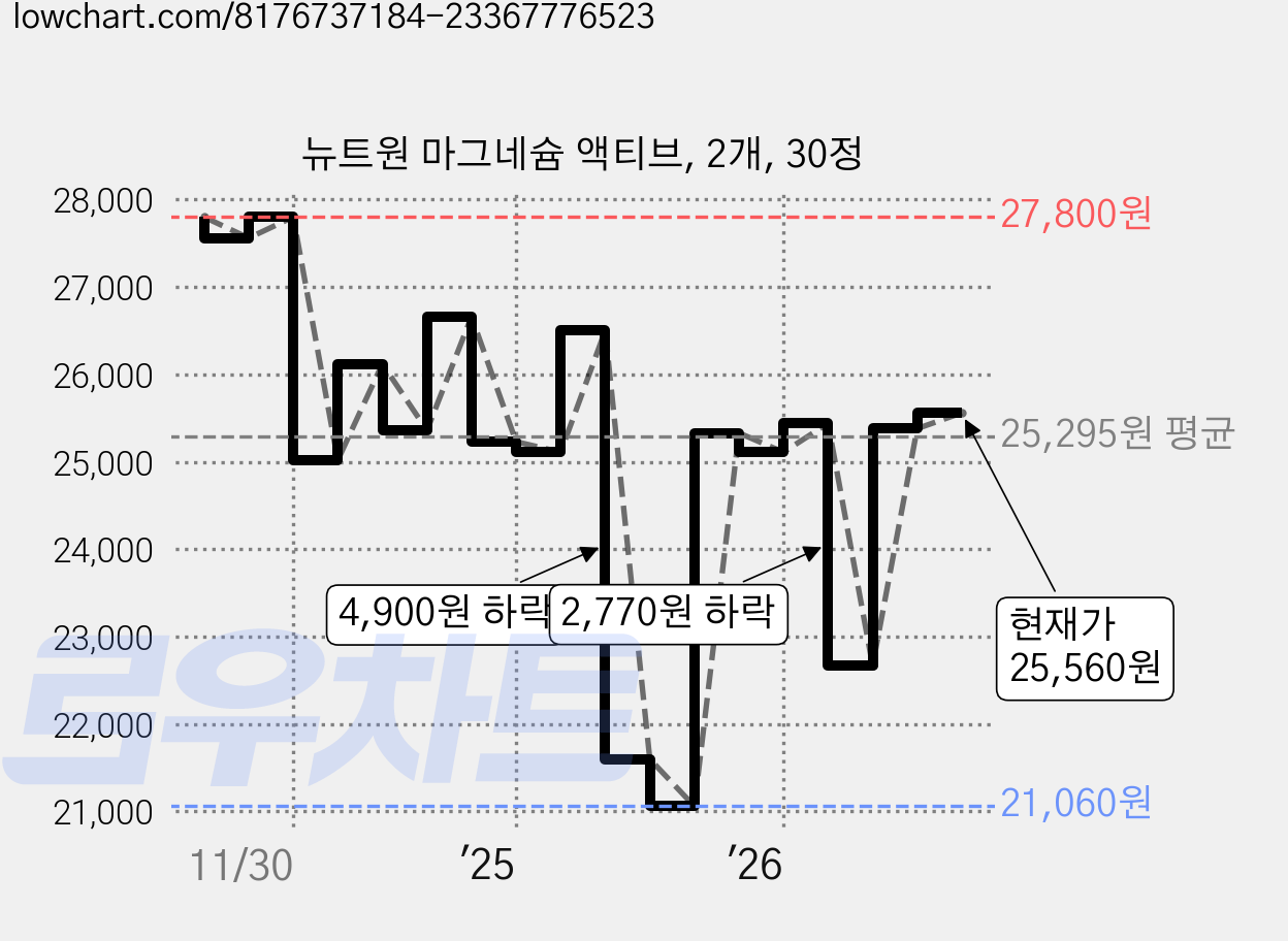 뉴트원 마그네슘 액티브, 2개, 30정 가격 변동 차트, 현재가 23,720원, 관측 최저가 21,060원