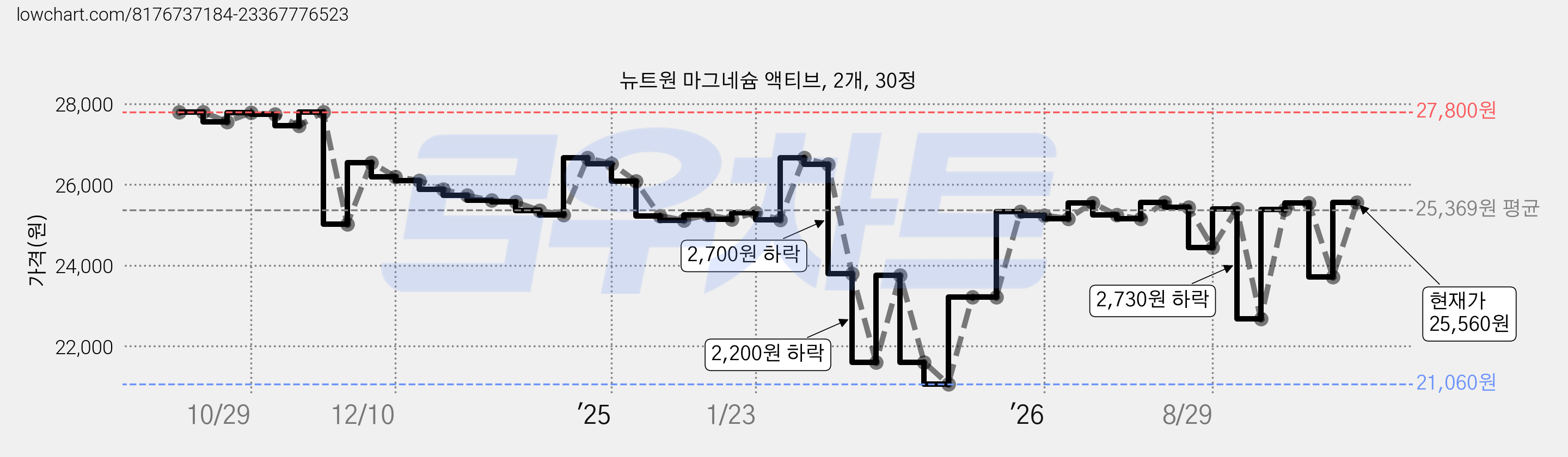 뉴트원 마그네슘 액티브, 2개, 30정 가격 변동 차트, 현재가 23,720원, 관측 최저가 21,060원