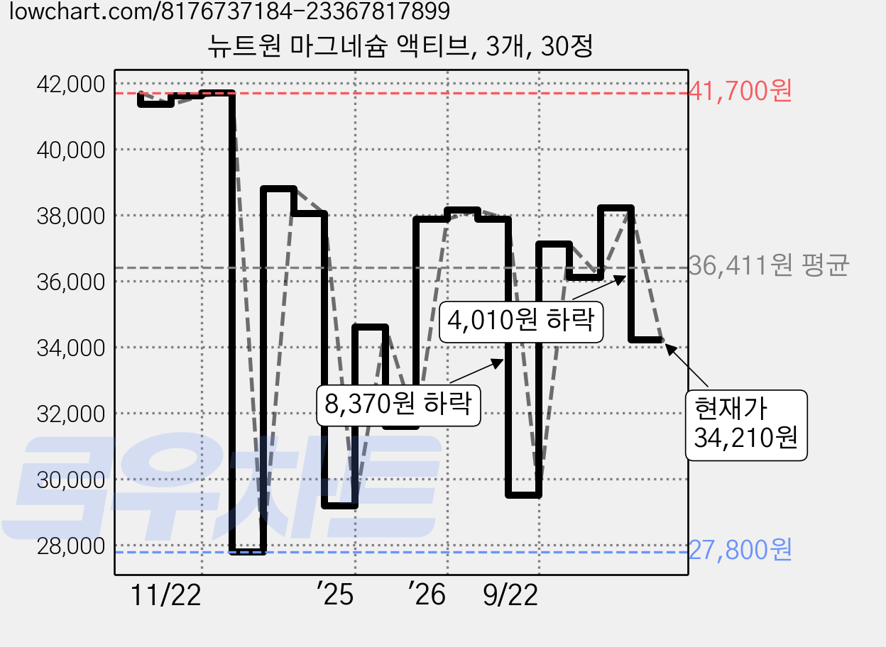 뉴트원 마그네슘 액티브, 3개, 30정 가격 변동 차트, 현재가 34,210원, 관측 최저가 27,800원