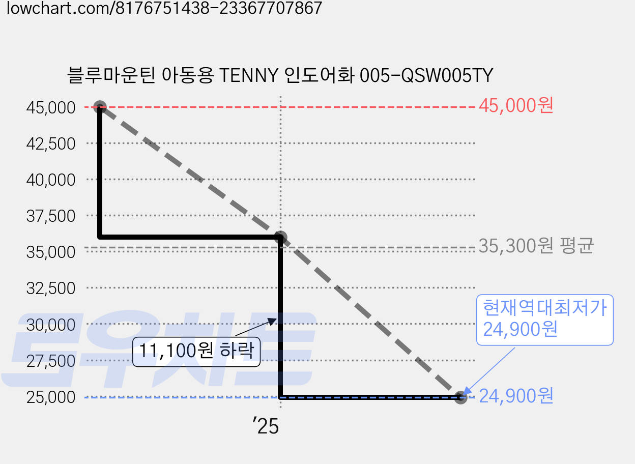 블루마운틴 아동용 TENNY 인도어화 005-QSW005TY 가격 변동 차트, 현재가 24,900원, 역대최저가