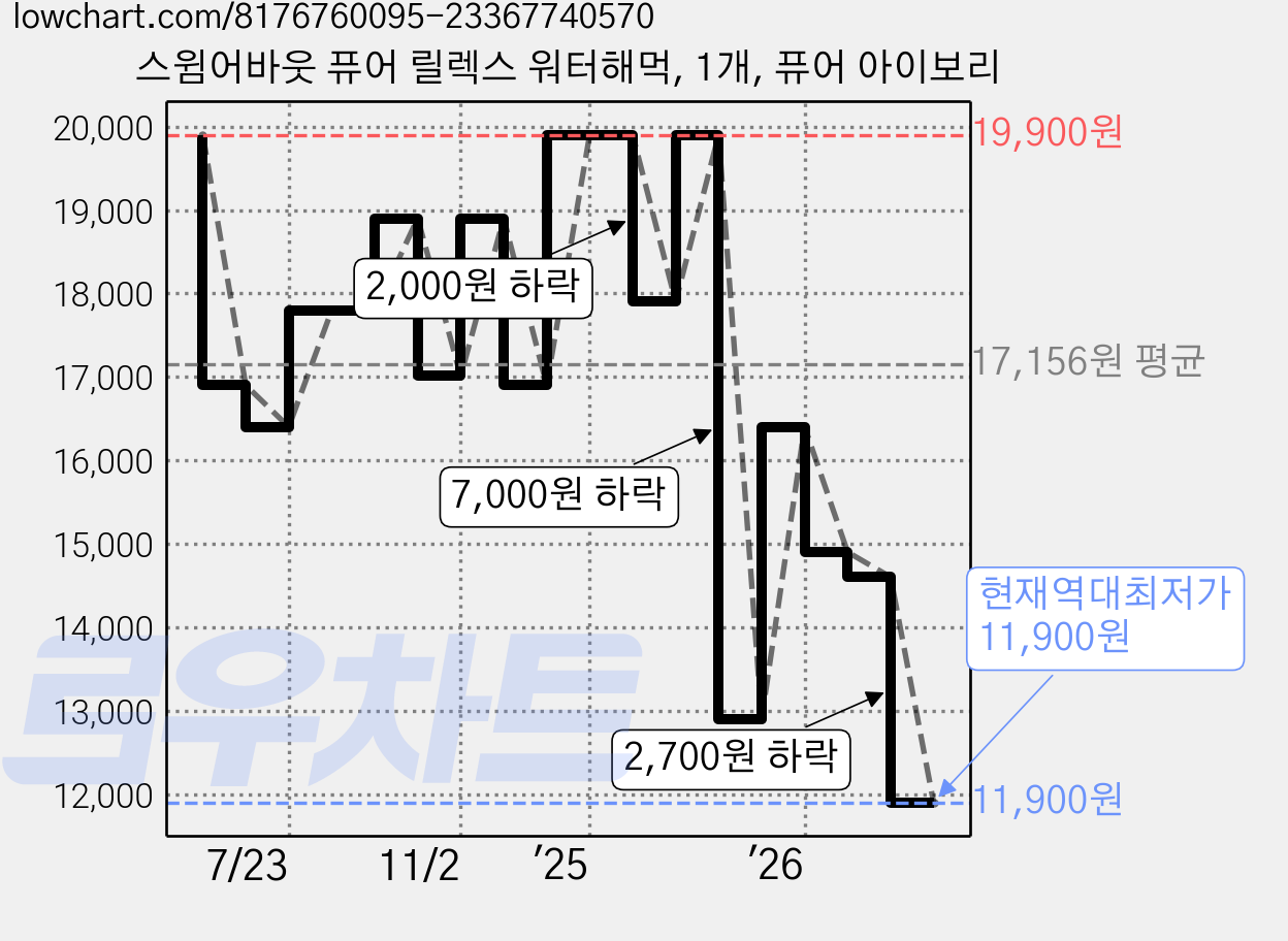 스윔어바웃 퓨어 릴렉스 워터해먹, 1개, 퓨어 아이보리 가격 변동 차트, 현재가 11,900원, 역대최저가