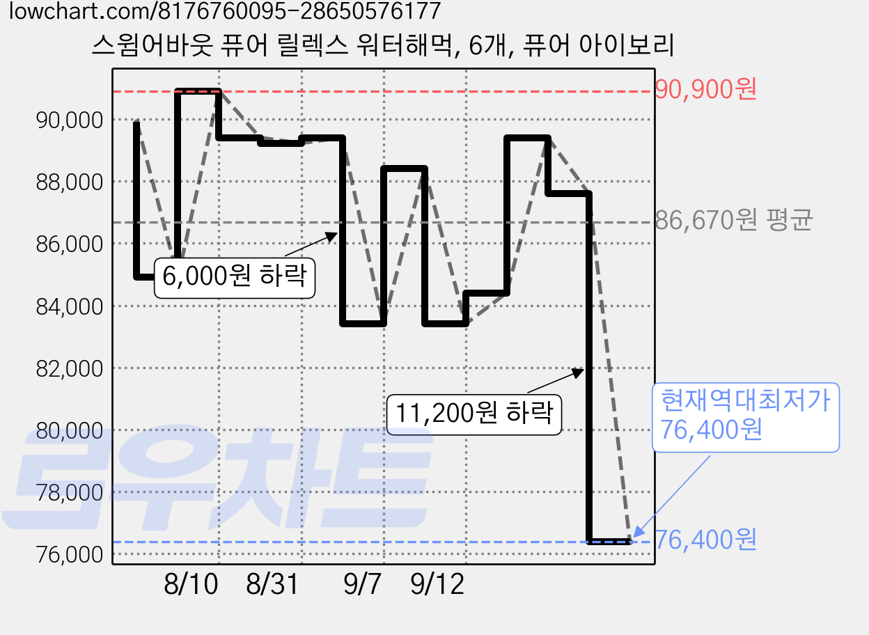 스윔어바웃 퓨어 릴렉스 워터해먹, 6개, 퓨어 아이보리 가격 변동 차트, 현재가 77,400원, 역대최저가