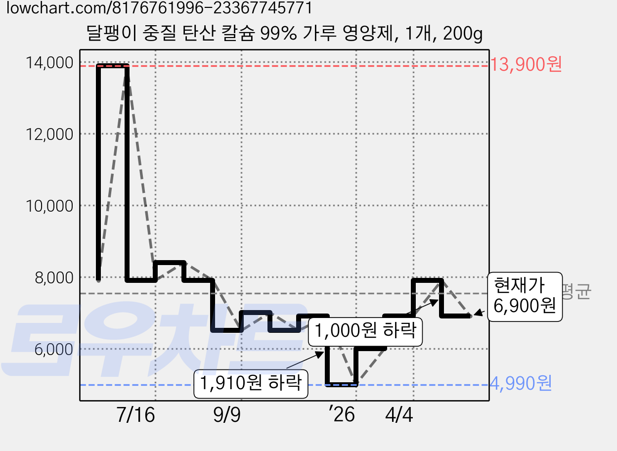 달팽이 중질 탄산 칼슘 99% 가루 영양제, 1개, 200g 가격 변동 차트, 현재가 6,900원, 관측 최저가 4,990원