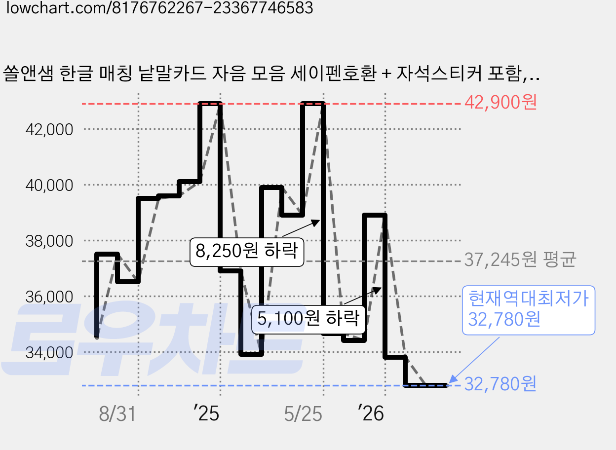 쏠앤샘 한글 매칭 낱말카드 자음 모음 세이펜호환 + 자석스티커 포함, 자석교구, 1개, 화이트 가격 변동 차트, 현재가 32,780원, 역대최저가