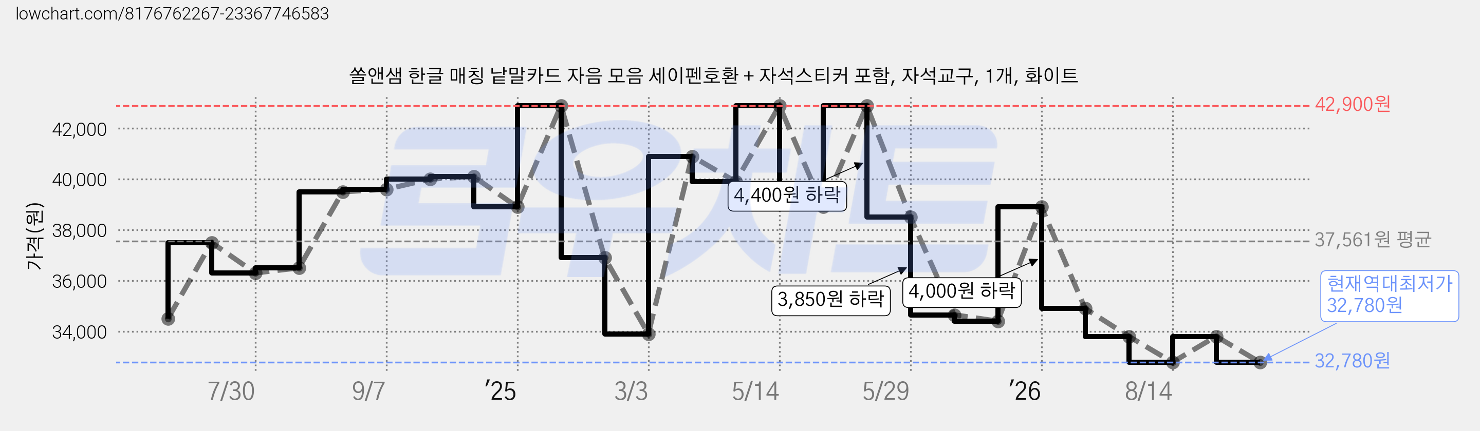 쏠앤샘 한글 매칭 낱말카드 자음 모음 세이펜호환 + 자석스티커 포함, 자석교구, 1개, 화이트 가격 변동 차트, 현재가 32,780원, 역대최저가