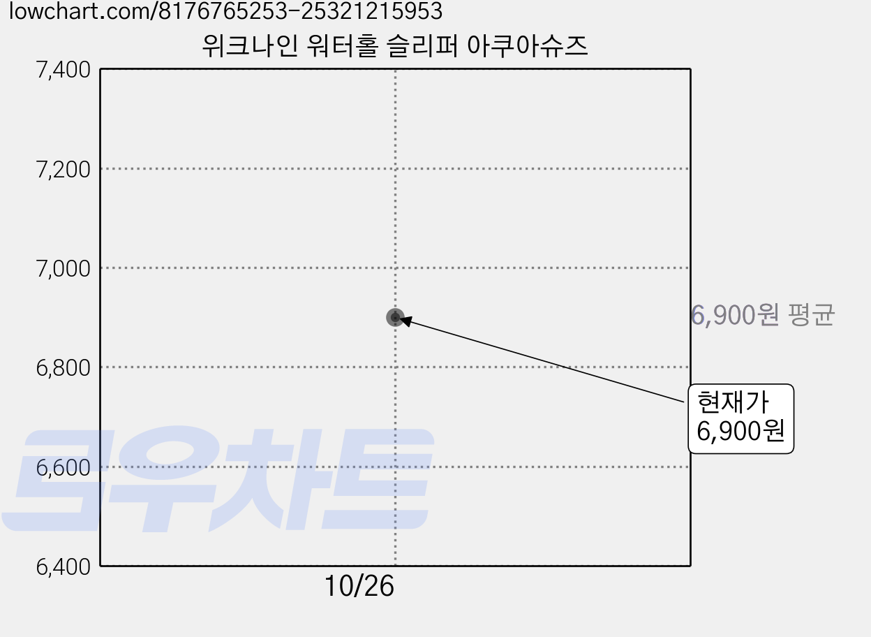 위크나인 워터홀 슬리퍼 아쿠아슈즈 가격 변동 차트, 현재가 6,900원