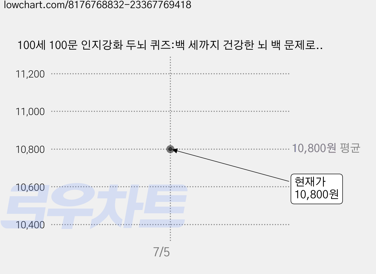 100세 100문 인지강화 두뇌 퀴즈:백 세까지 건강한 뇌 백 문제로 치매 예방, WG Contents Group, 북핀 가격 변동 차트, 현재가 10,800원