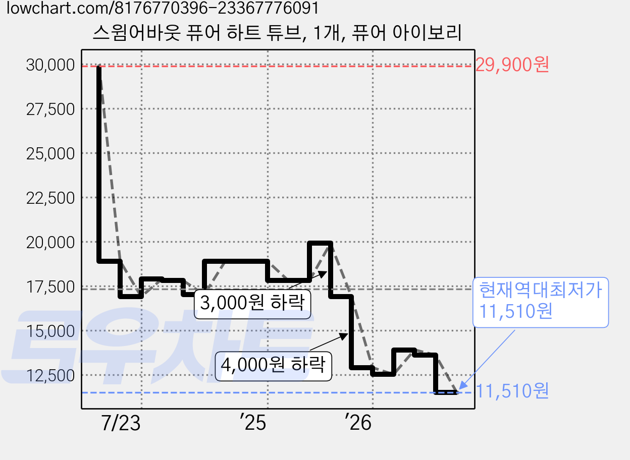 스윔어바웃 퓨어 하트 튜브, 1개, 퓨어 아이보리 가격 변동 차트, 현재가 11,510원, 역대최저가