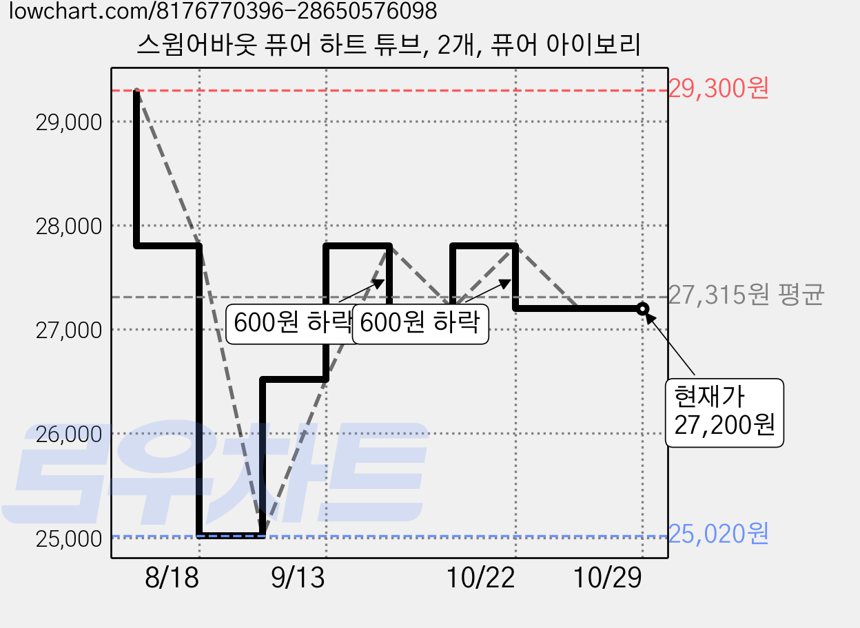 스윔어바웃 퓨어 하트 튜브, 2개, 퓨어 아이보리 가격 변동 차트, 현재가 27,200원, 관측 최저가 25,020원