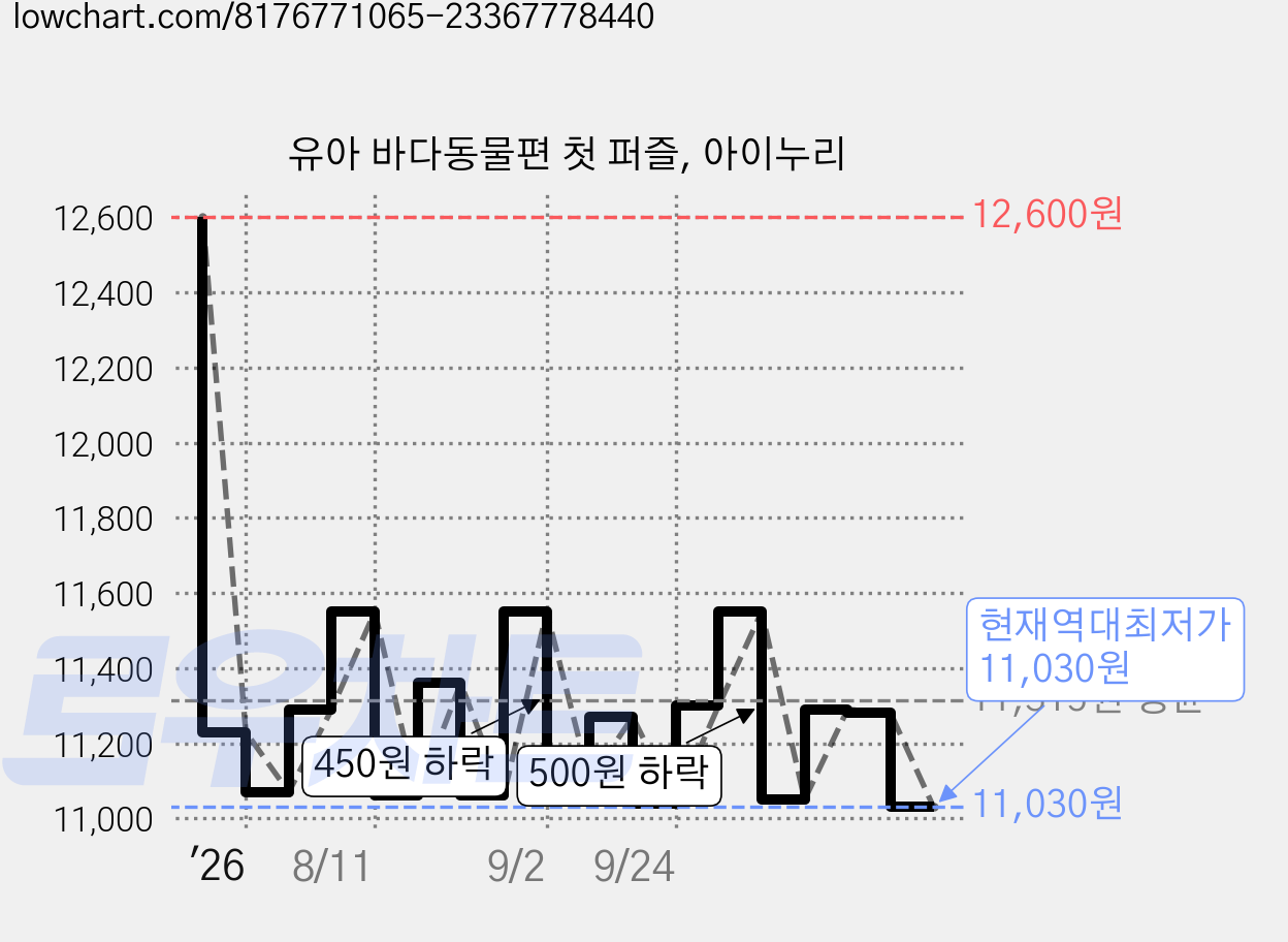 유아 바다동물편 첫 퍼즐, 아이누리 가격 변동 차트, 현재가 11,030원, 역대최저가