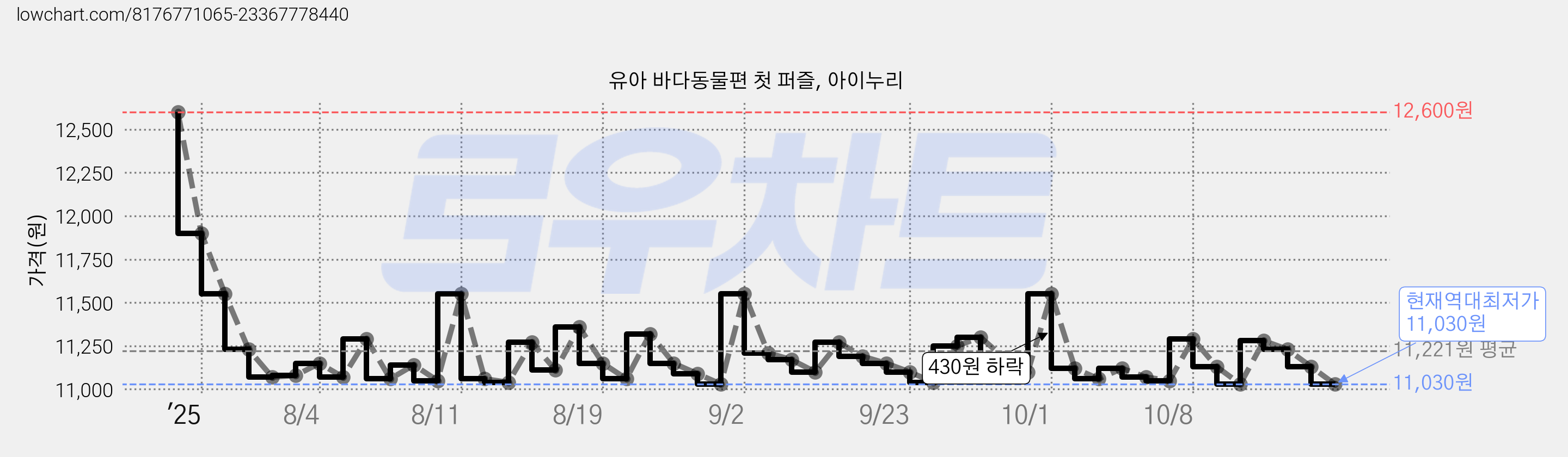 유아 바다동물편 첫 퍼즐, 아이누리 가격 변동 차트, 현재가 11,030원, 역대최저가