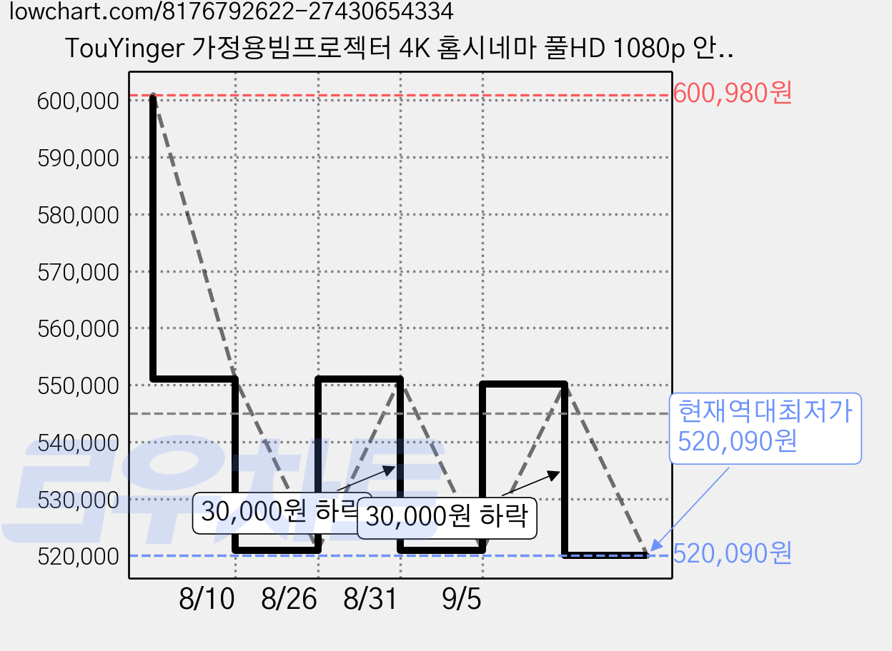 TouYinger 가정용빔프로젝터 4K 홈시네마 풀HD 1080p 안드로이드 스마트빔 한글지원, FlixTone D10S, 화이트 가격 변동 차트, 현재가 520,090원, 역대최저가