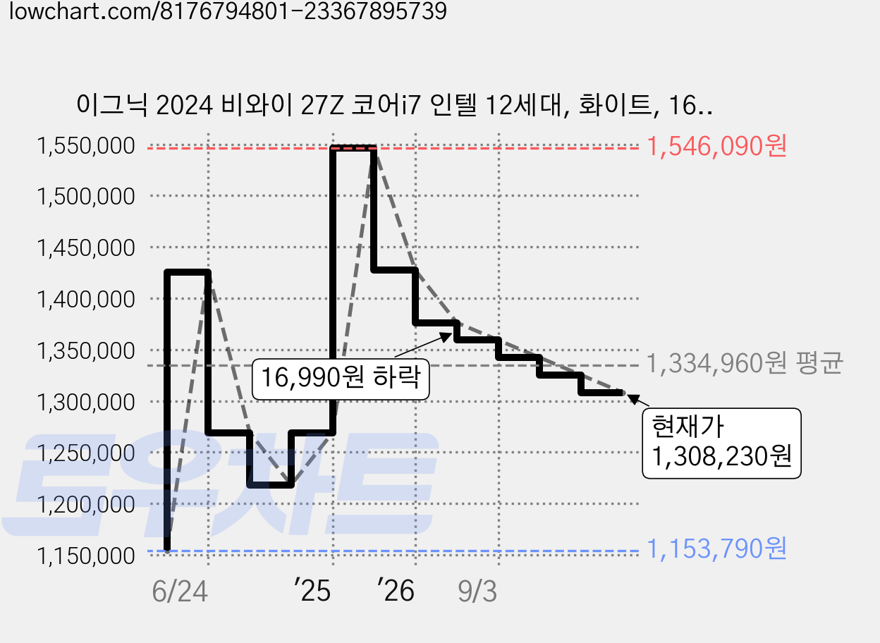 이그닉 2024 비와이 27Z 코어i7 인텔 12세대, 화이트, 16GB, 512GB, WIN11 Home, IG-BYA27004 가격 변동 차트, 현재가 1,308,230원, 관측 최저가 1,153,790원