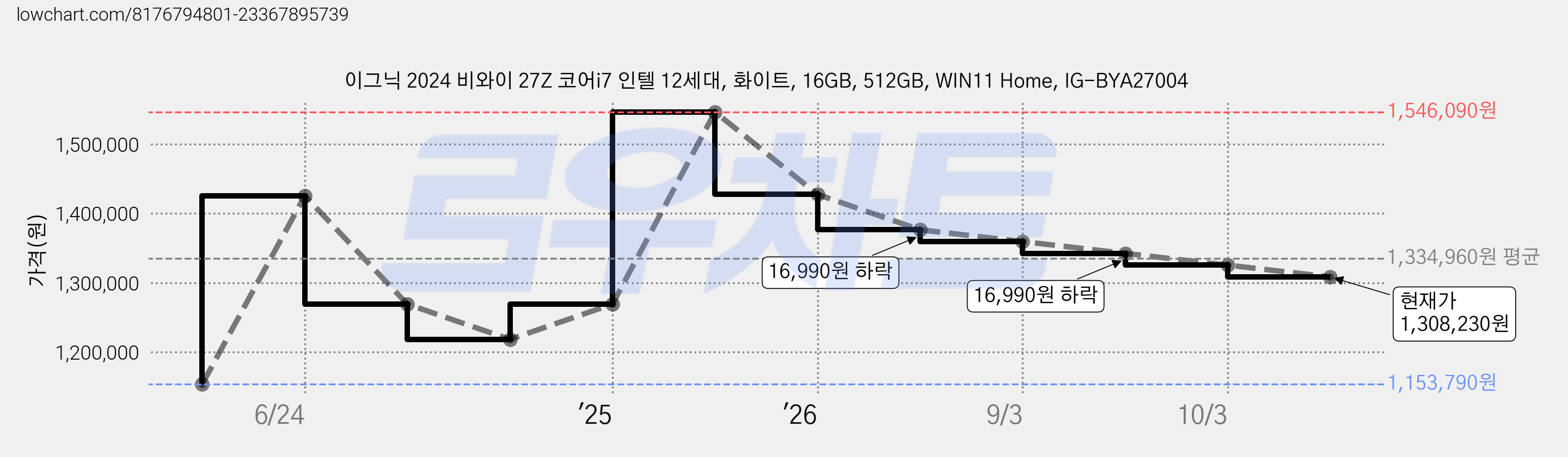 이그닉 2024 비와이 27Z 코어i7 인텔 12세대, 화이트, 16GB, 512GB, WIN11 Home, IG-BYA27004 가격 변동 차트, 현재가 1,308,230원, 관측 최저가 1,153,790원