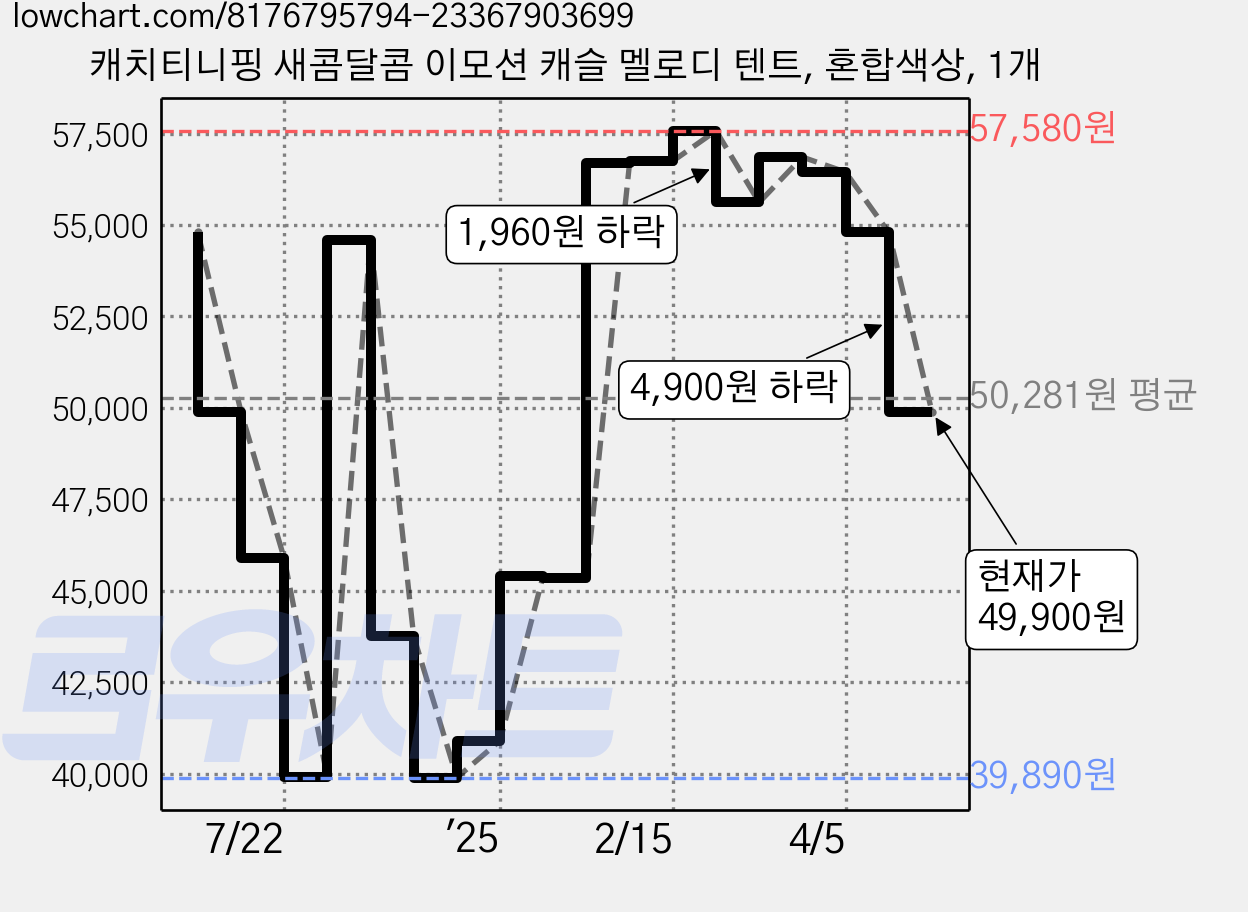 캐치티니핑 새콤달콤 이모션 캐슬 멜로디 텐트, 혼합색상, 1개 가격 변동 차트, 현재가 49,900원, 관측 최저가 39,890원