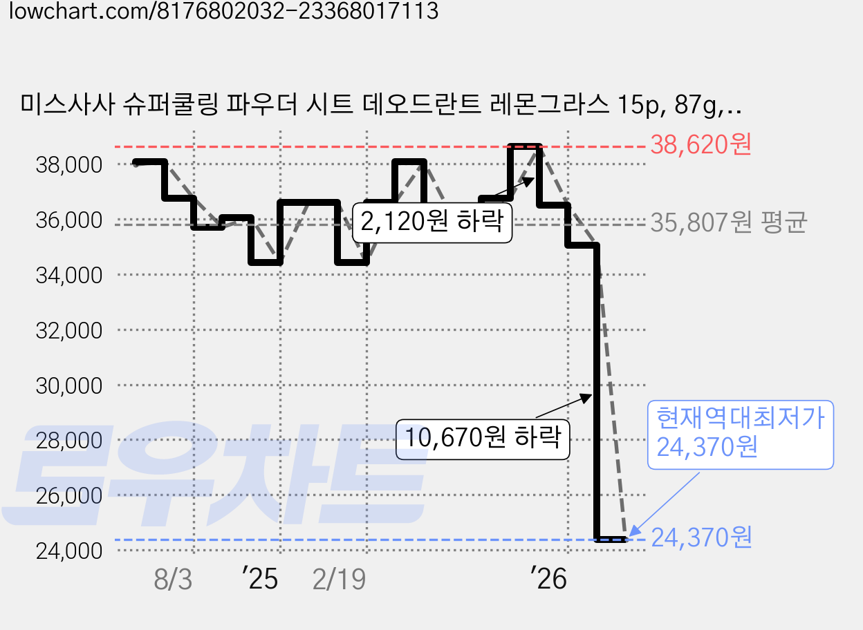 미스사사 슈퍼쿨링 파우더 시트 데오드란트 레몬그라스 15p, 87g, 15개 가격 변동 차트, 현재가 24,370원, 역대최저가