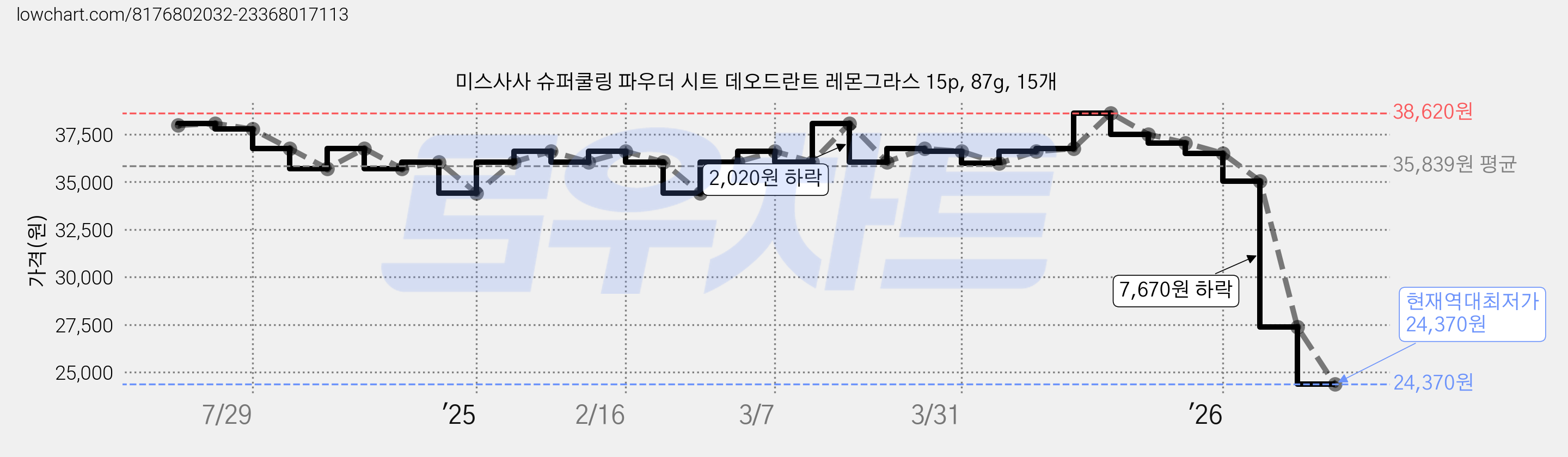 미스사사 슈퍼쿨링 파우더 시트 데오드란트 레몬그라스 15p, 87g, 15개 가격 변동 차트, 현재가 24,370원, 역대최저가