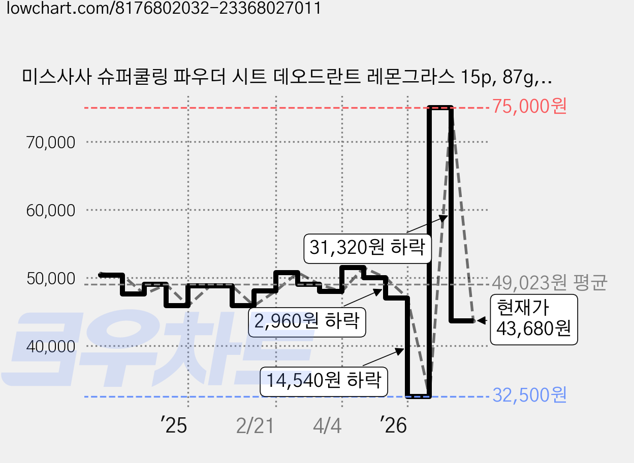 미스사사 슈퍼쿨링 파우더 시트 데오드란트 레몬그라스 15p, 87g, 20개 가격 변동 차트, 현재가 48,500원, 관측 최저가 32,500원
