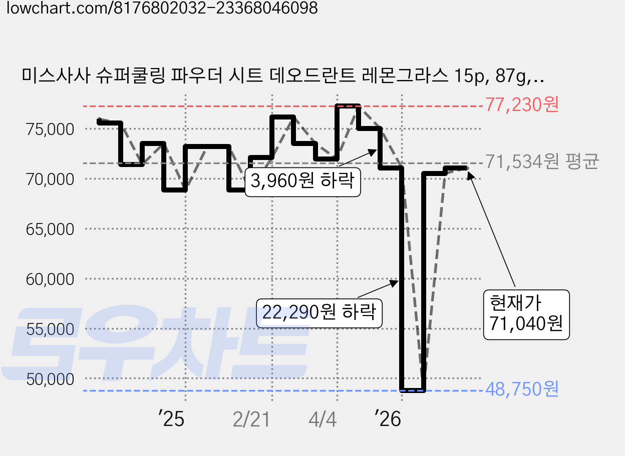 미스사사 슈퍼쿨링 파우더 시트 데오드란트 레몬그라스 15p, 87g, 30개 가격 변동 차트, 현재가 71,040원, 관측 최저가 48,750원
