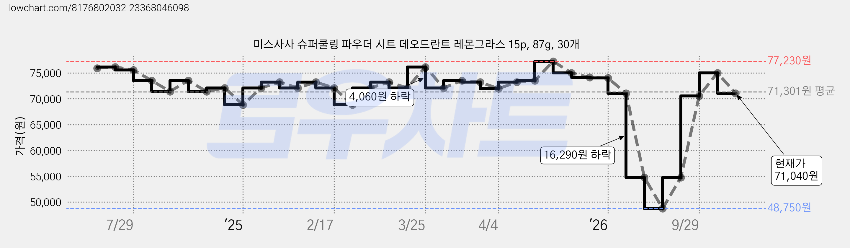미스사사 슈퍼쿨링 파우더 시트 데오드란트 레몬그라스 15p, 87g, 30개 가격 변동 차트, 현재가 71,040원, 관측 최저가 48,750원