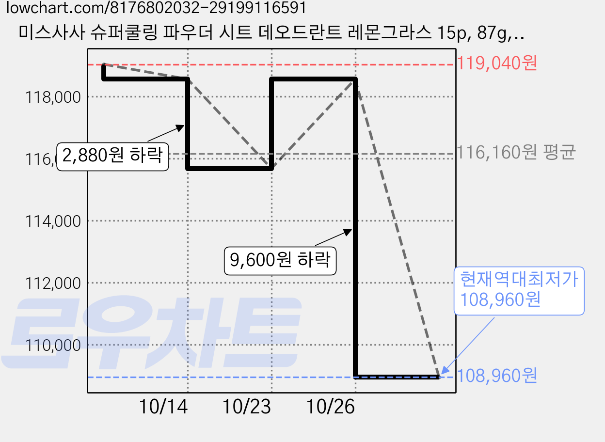 미스사사 슈퍼쿨링 파우더 시트 데오드란트 레몬그라스 15p, 87g, 50개 가격 변동 차트, 현재가 108,960원, 역대최저가