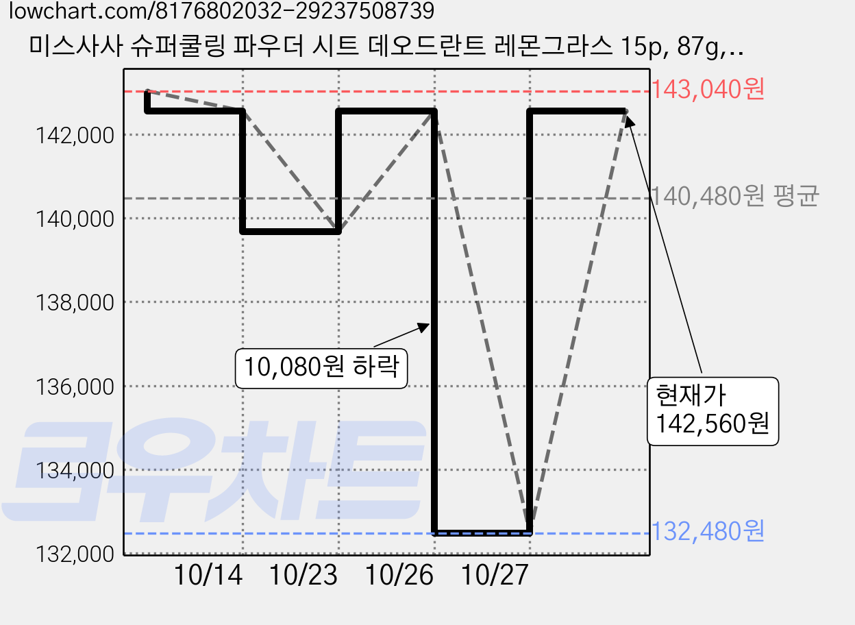 미스사사 슈퍼쿨링 파우더 시트 데오드란트 레몬그라스 15p, 87g, 60개 가격 변동 차트, 현재가 142,560원, 관측 최저가 132,480원