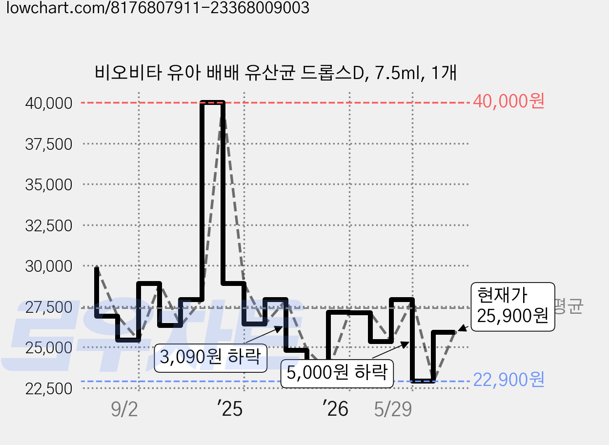 비오비타 유아 배배 유산균 드롭스D, 7.5ml, 1개 가격 변동 차트, 현재가 25,900원, 관측 최저가 22,900원