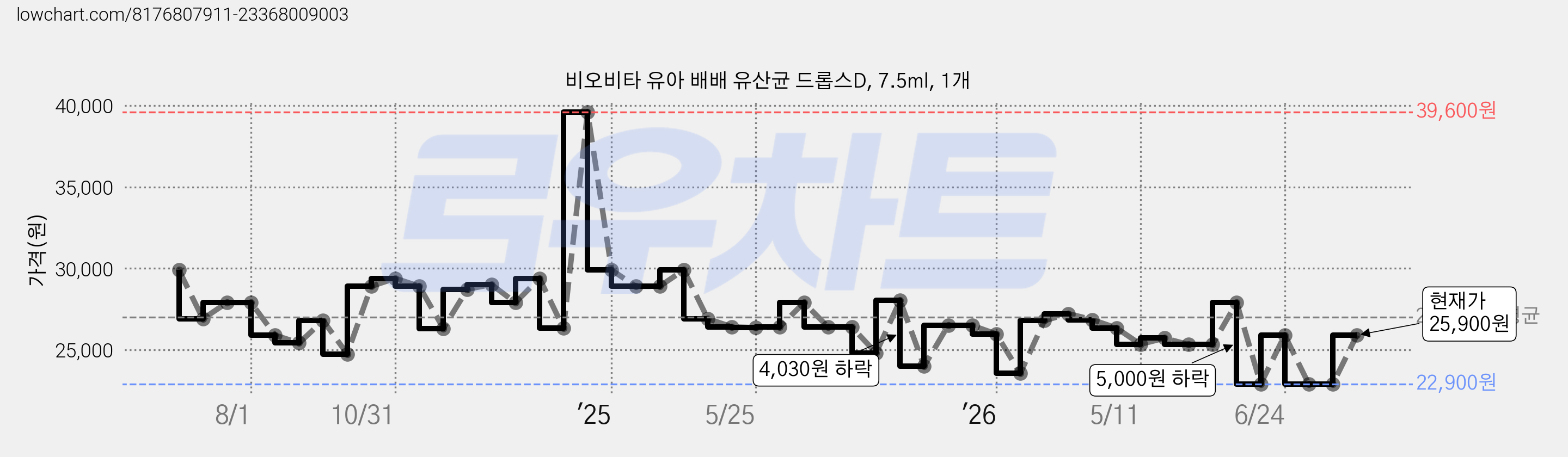 비오비타 유아 배배 유산균 드롭스D, 7.5ml, 1개 가격 변동 차트, 현재가 25,900원, 관측 최저가 22,900원