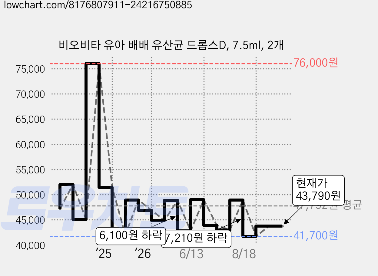 비오비타 유아 배배 유산균 드롭스D, 7.5ml, 2개 가격 변동 차트, 현재가 43,790원, 관측 최저가 40,000원