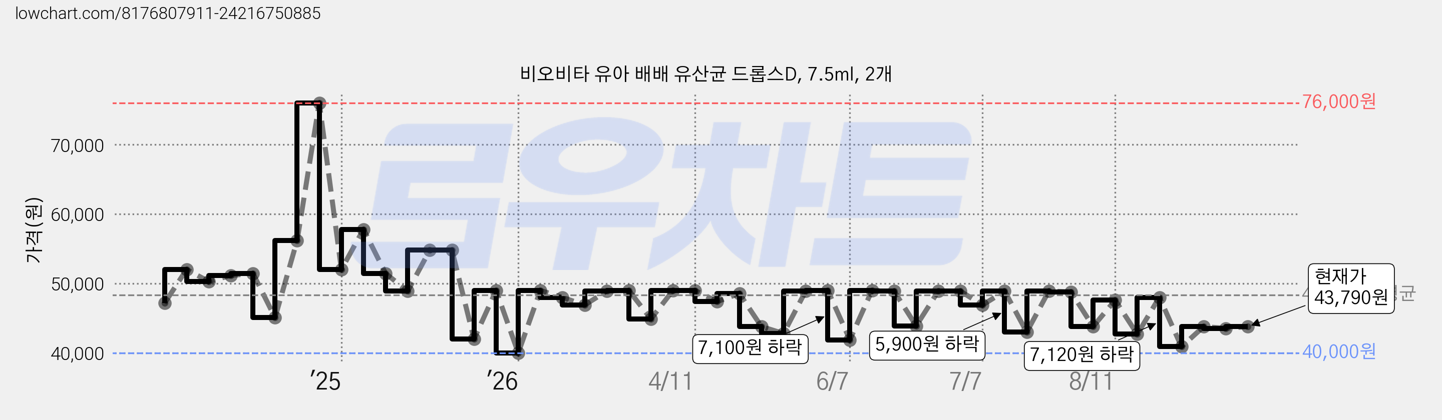비오비타 유아 배배 유산균 드롭스D, 7.5ml, 2개 가격 변동 차트, 현재가 43,790원, 관측 최저가 40,000원