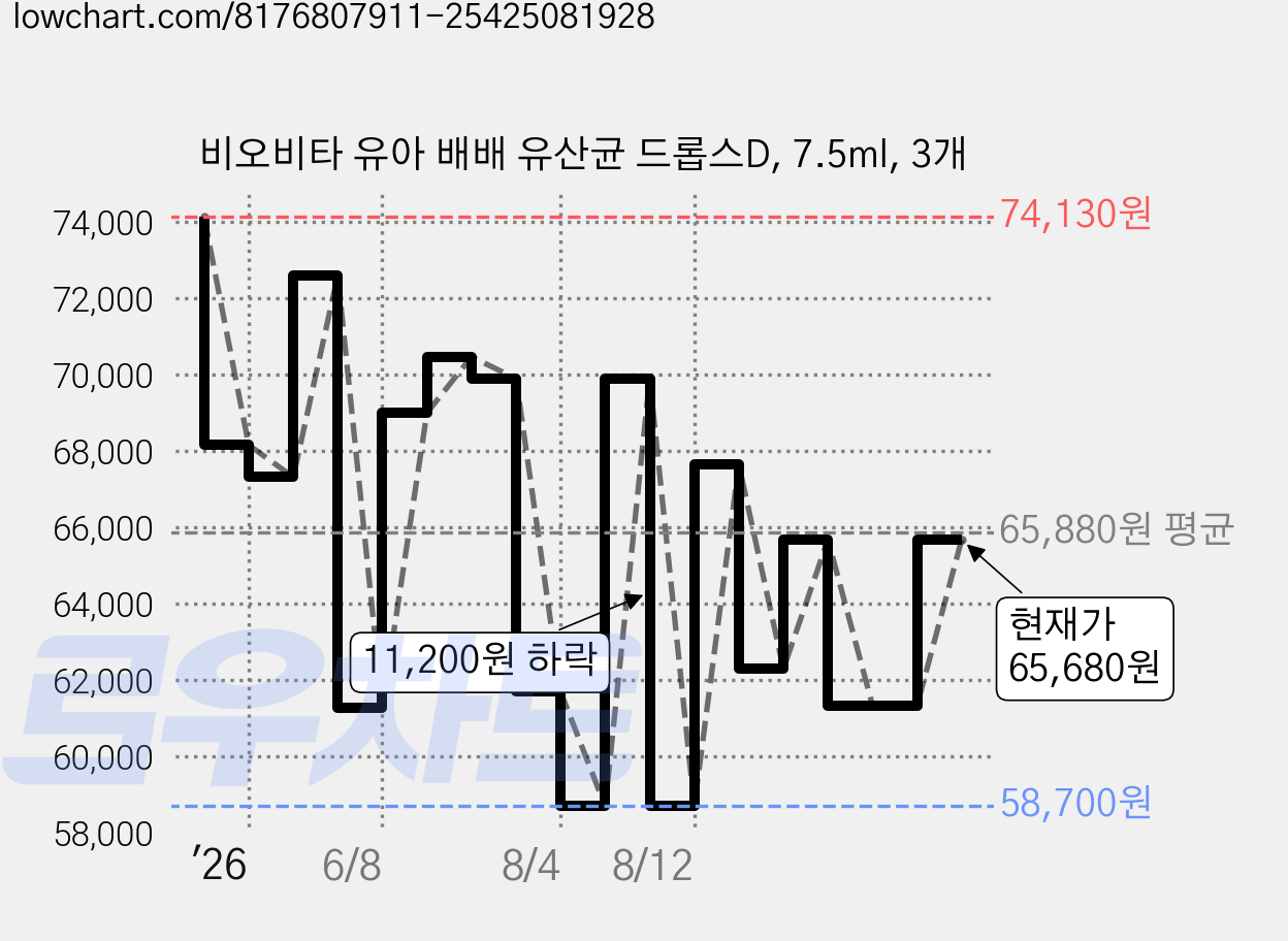 비오비타 유아 배배 유산균 드롭스D, 7.5ml, 3개 가격 변동 차트, 현재가 65,680원, 관측 최저가 58,700원