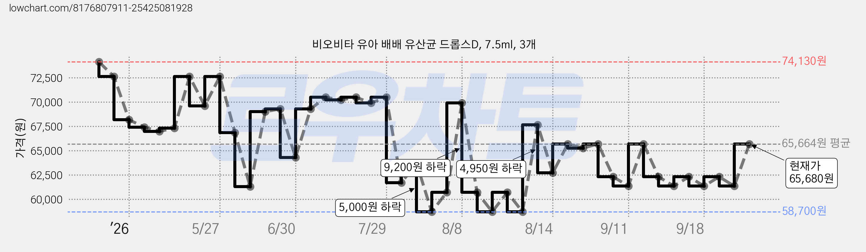 비오비타 유아 배배 유산균 드롭스D, 7.5ml, 3개 가격 변동 차트, 현재가 65,680원, 관측 최저가 58,700원