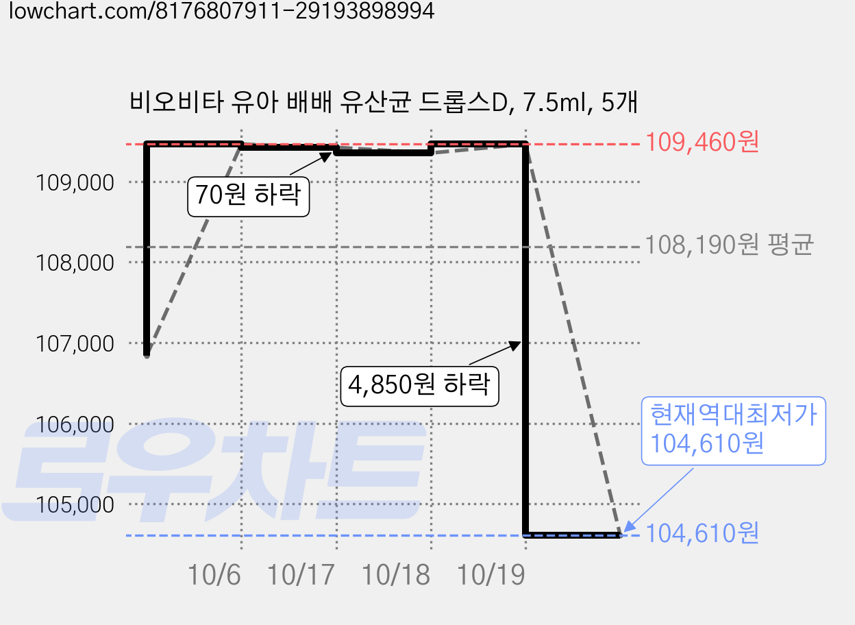 비오비타 유아 배배 유산균 드롭스D, 7.5ml, 5개 가격 변동 차트, 현재가 104,610원, 역대최저가