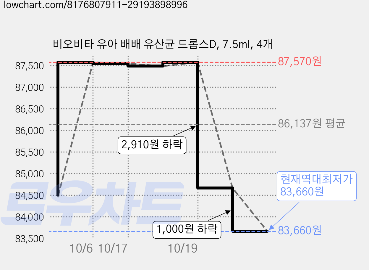 비오비타 유아 배배 유산균 드롭스D, 7.5ml, 4개 가격 변동 차트, 현재가 83,660원, 역대최저가
