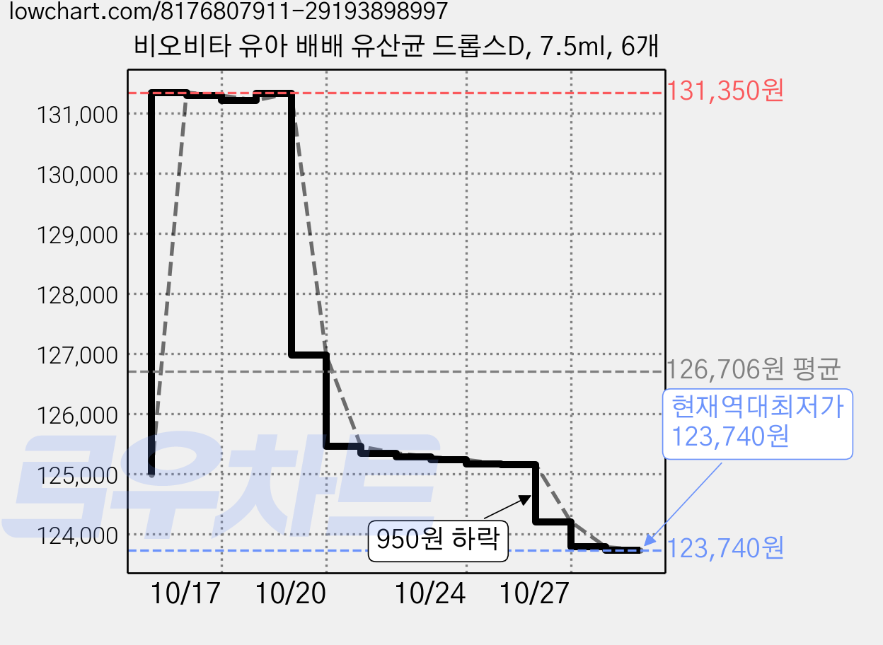 비오비타 유아 배배 유산균 드롭스D, 7.5ml, 6개 가격 변동 차트, 현재가 123,740원, 역대최저가