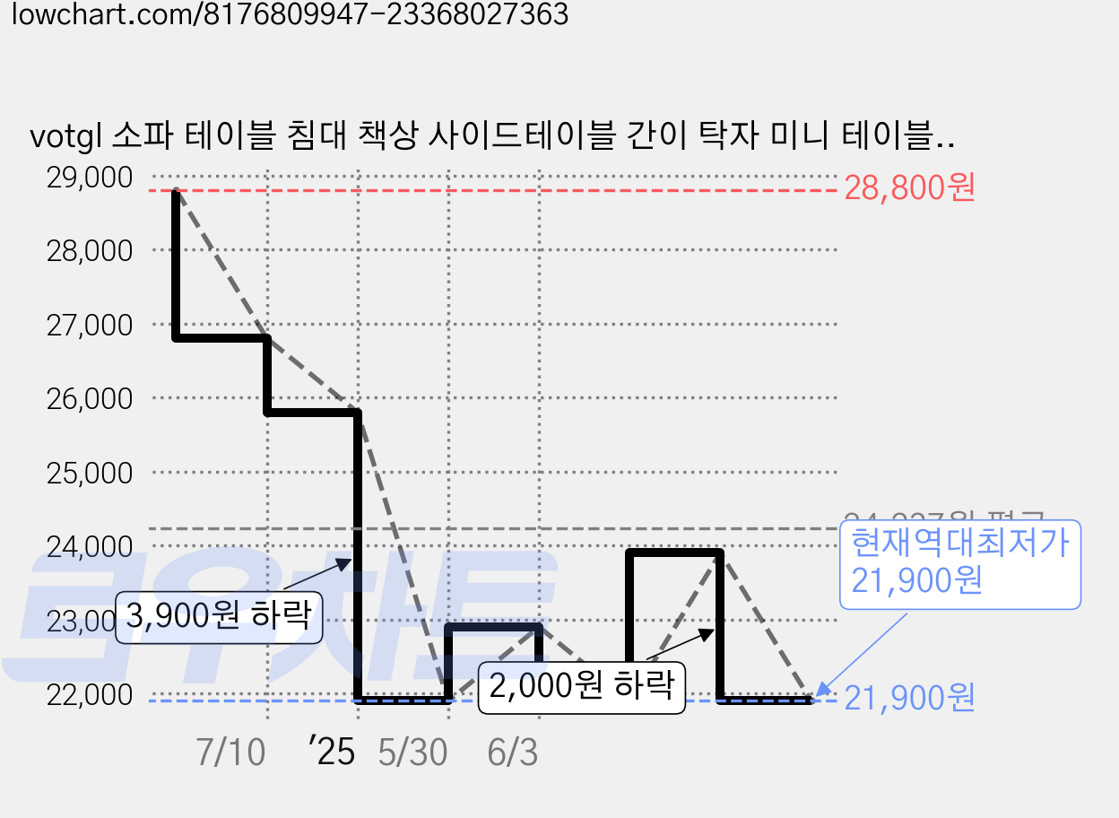 votgl 소파 테이블 침대 책상 사이드테이블 간이 탁자 미니 테이블 이동식, 흰색 가격 변동 차트, 현재가 21,900원, 역대최저가