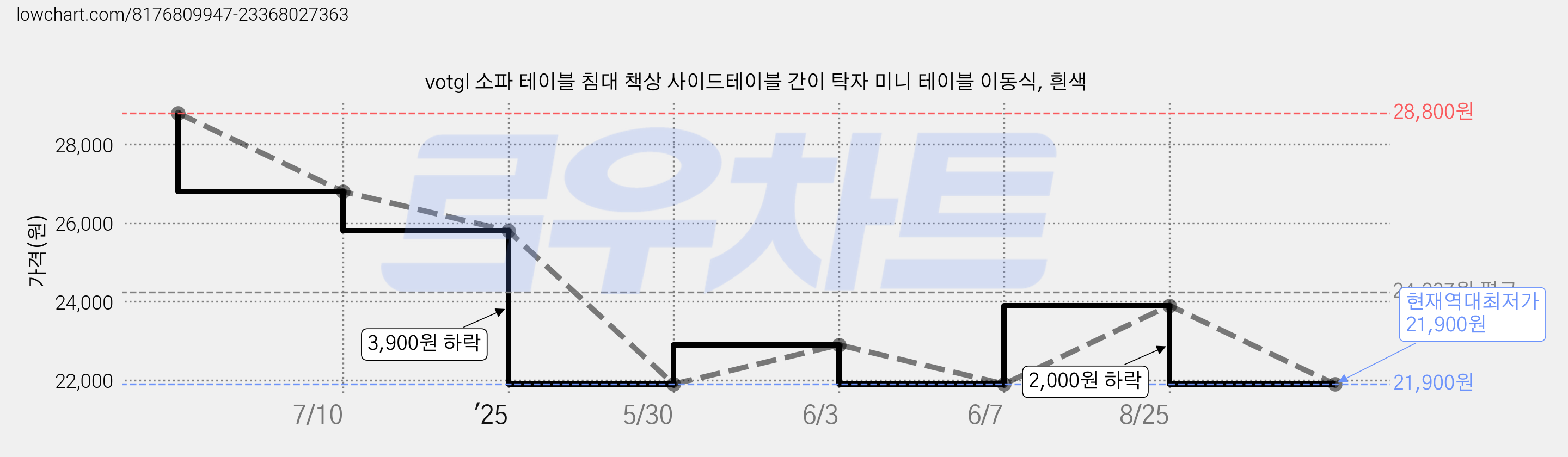 votgl 소파 테이블 침대 책상 사이드테이블 간이 탁자 미니 테이블 이동식, 흰색 가격 변동 차트, 현재가 21,900원, 역대최저가